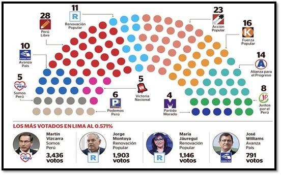 Los candidatos al Congreso más votados por Lima